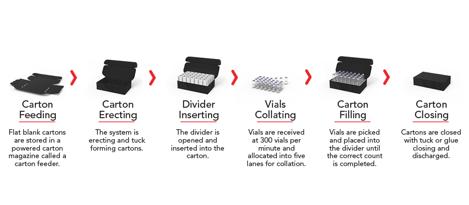 Vial Cartoning Process