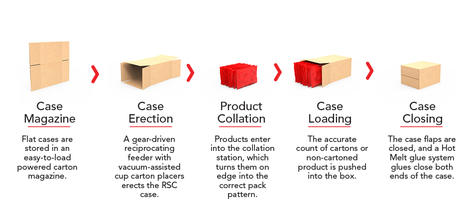 Feeding Process