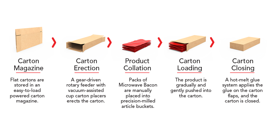 Microwave Bacon Carton Load Process