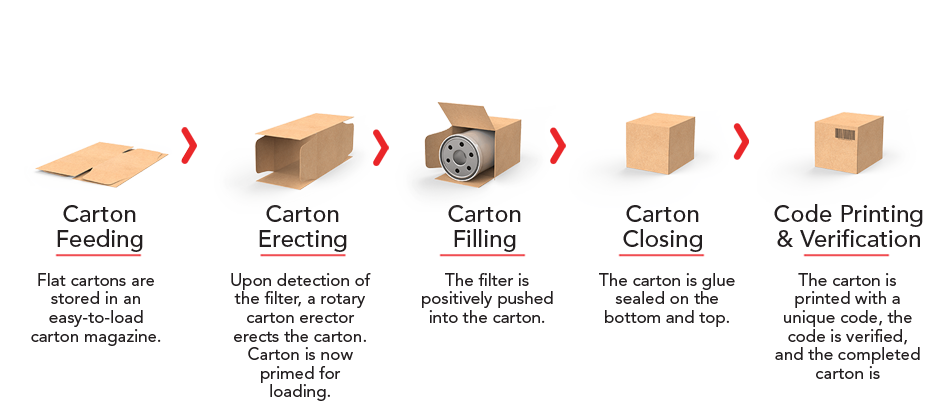 Carton Feed Process for Oil Cans