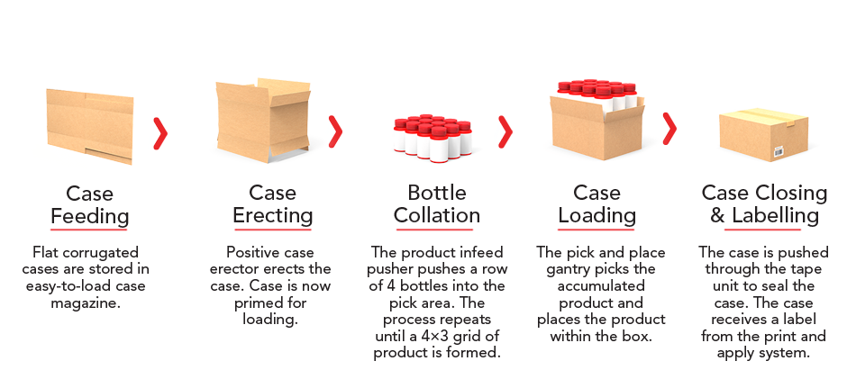 Case Feeding Process