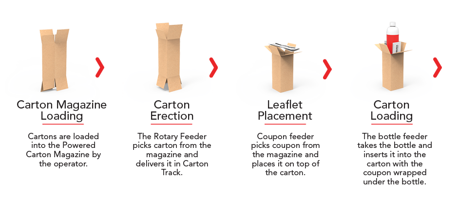 Bottle Cartoning Process